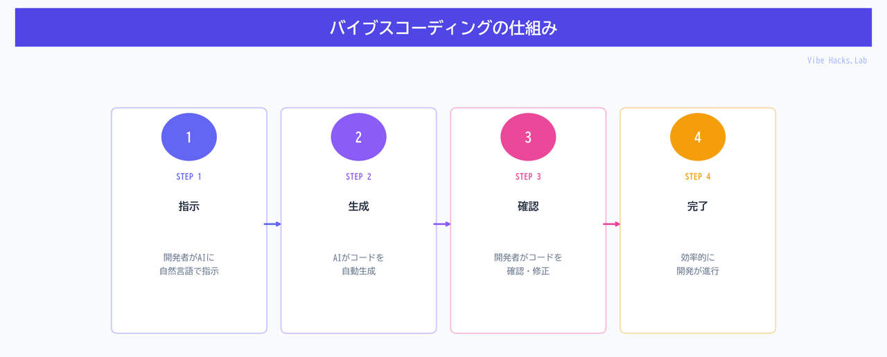 バイブスコーディングの仕組み