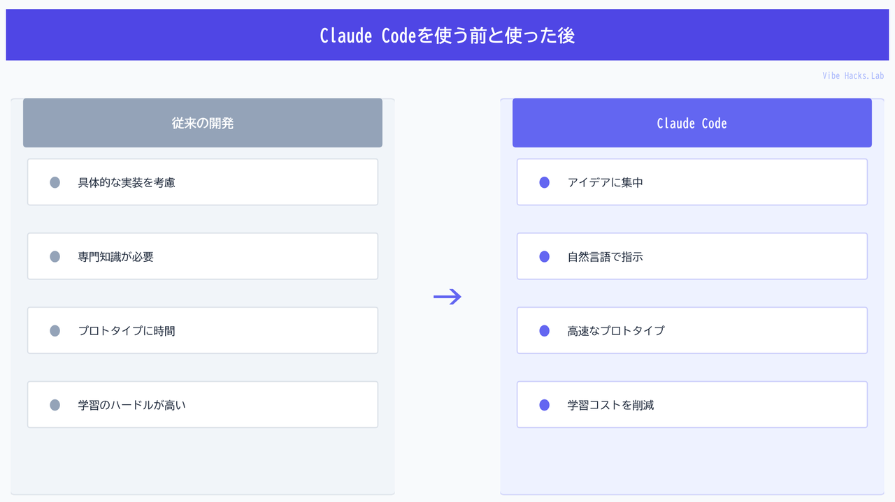Claude Codeを使う前と使った後
