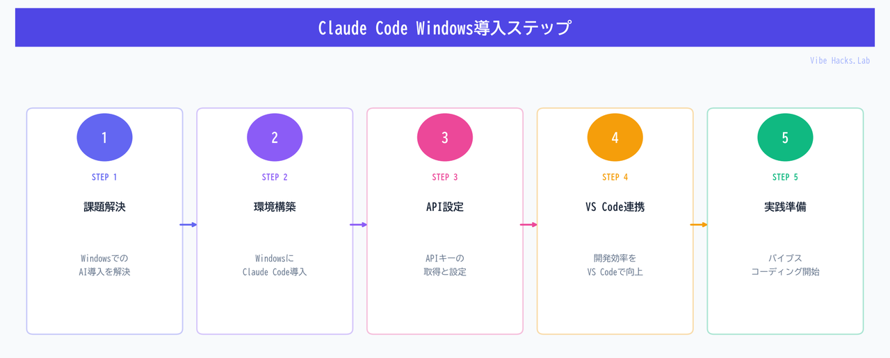 Claude Code Windows導入ステップ