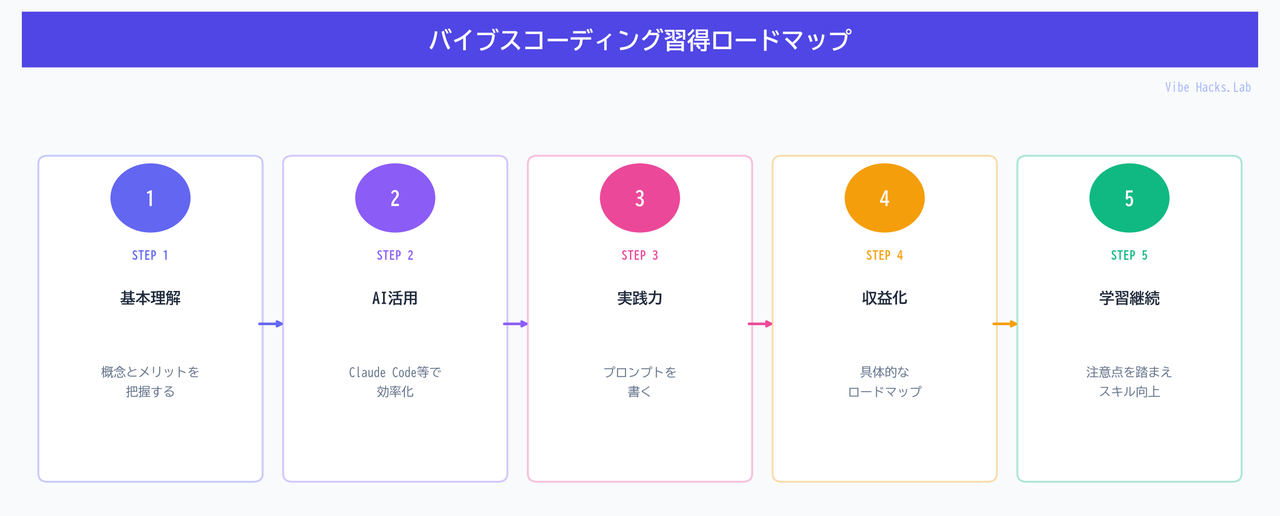 バイブスコーディング習得ロードマップ