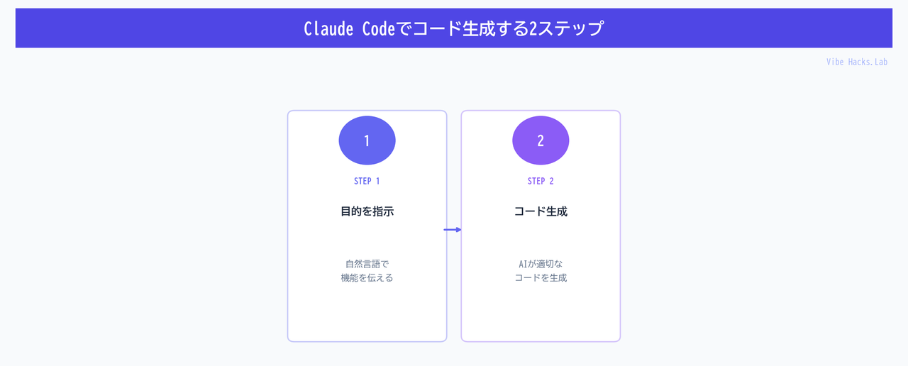 Claude Codeでコード生成する2ステップ