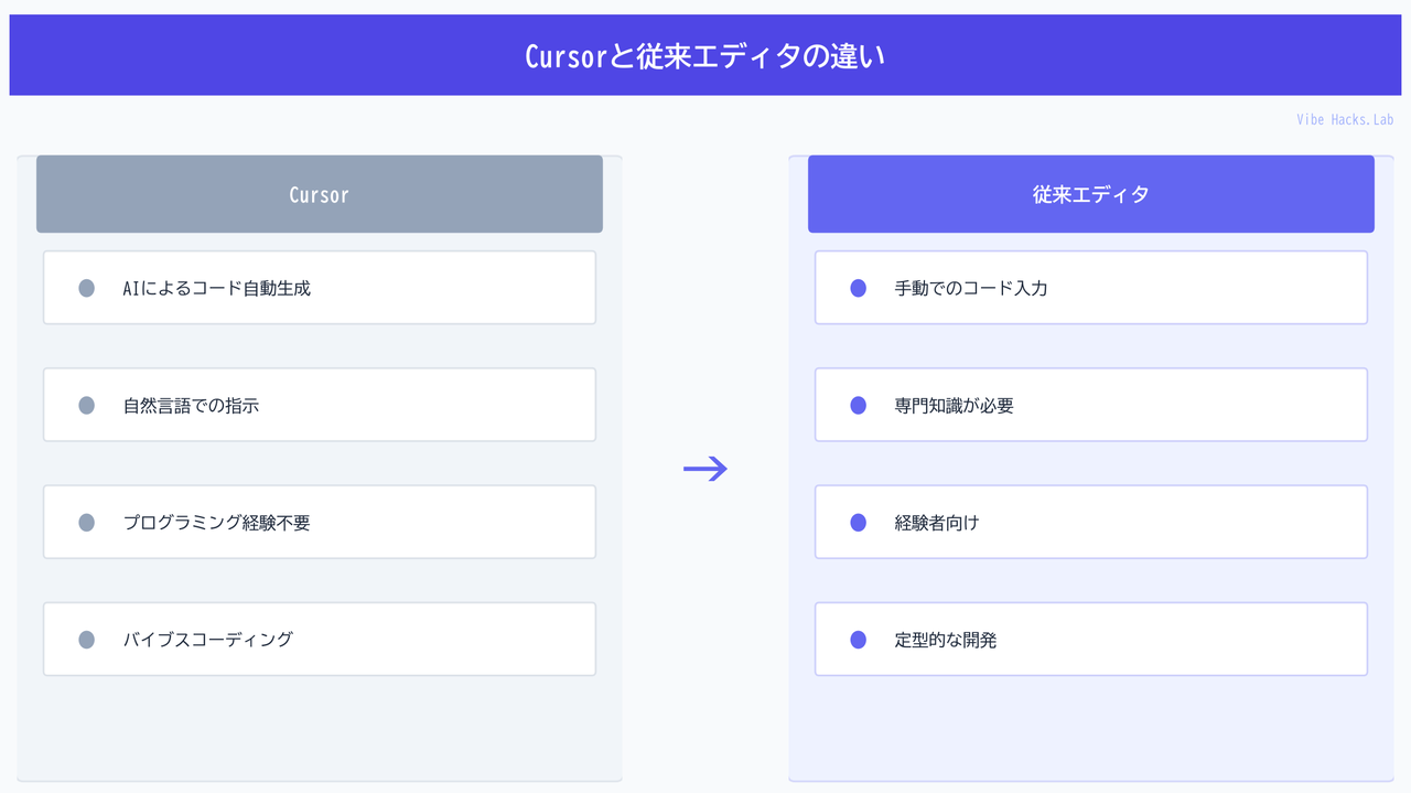 Cursorと従来エディタの違い