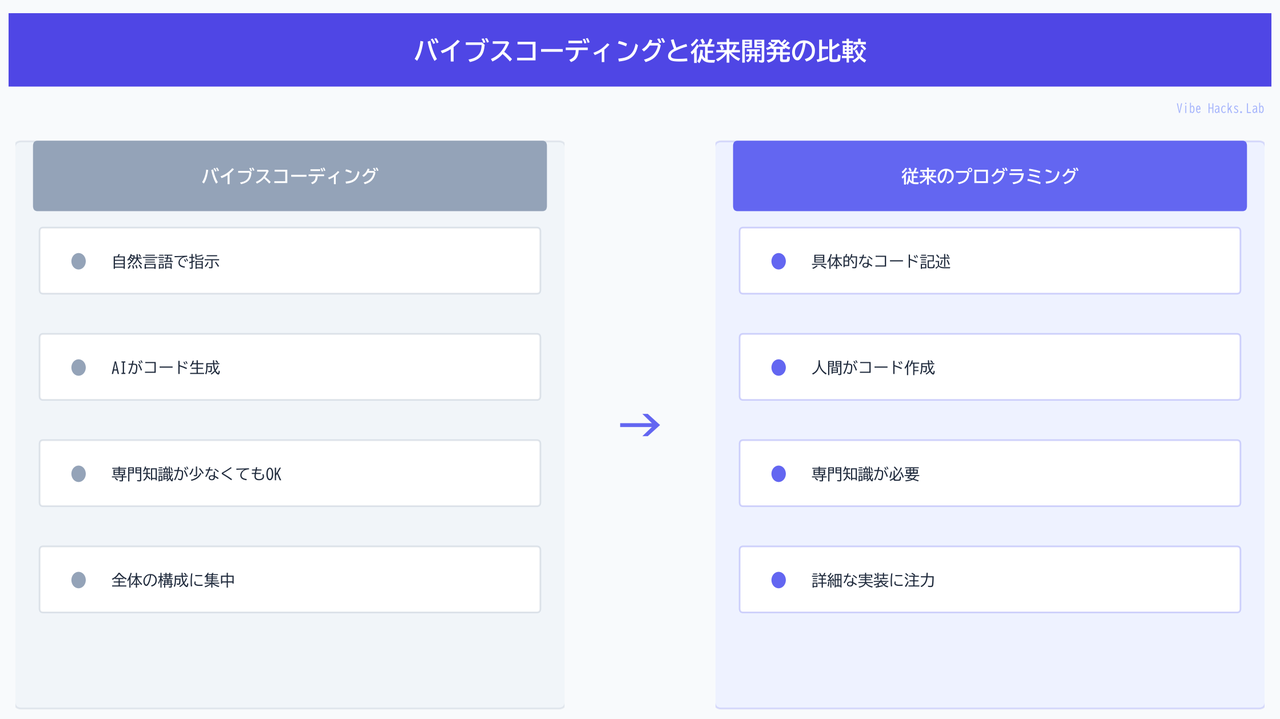 バイブスコーディングと従来開発の比較