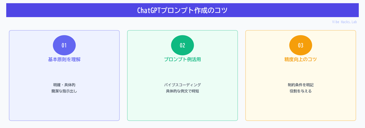 ChatGPTプロンプト作成のコツ