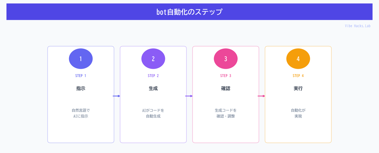 bot自動化のステップ