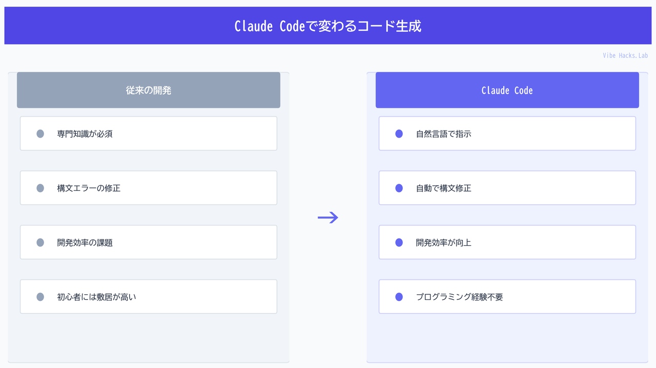 Claude Codeで変わるコード生成