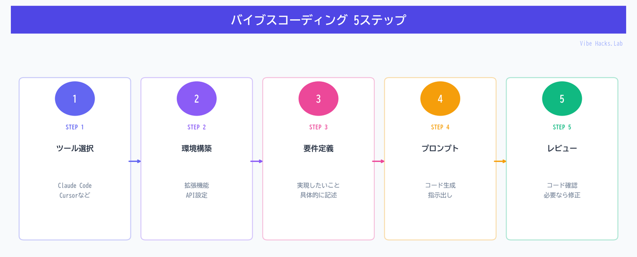 バイブスコーディング 5ステップ