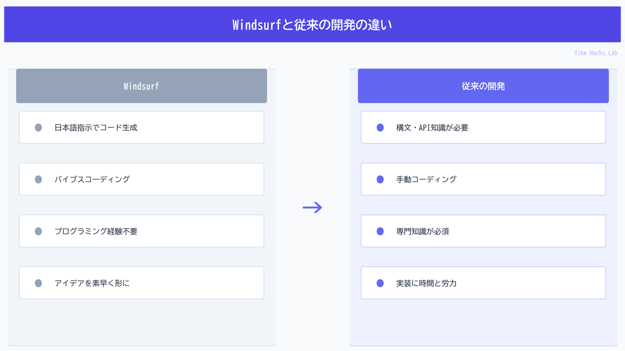 Windsurfと従来の開発の違い