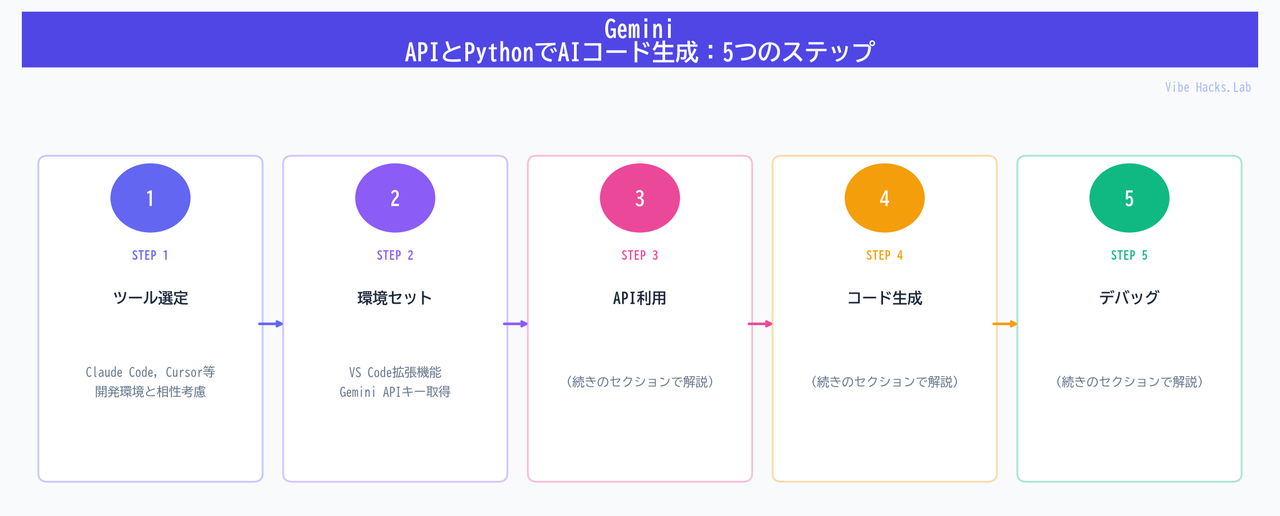 Gemini APIとPythonでAIコード生成：5つのステップ
