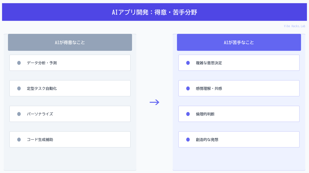 AIアプリ開発：得意・苦手分野