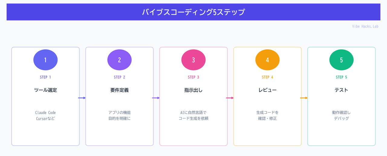 バイブスコーディング5ステップ
