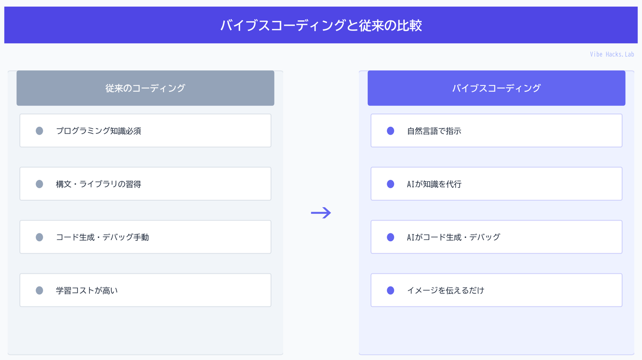 バイブスコーディングと従来の比較