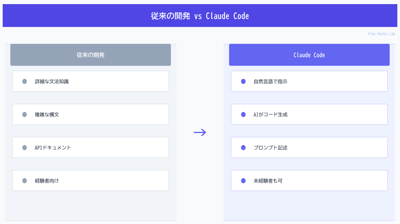 従来の開発 vs Claude Code