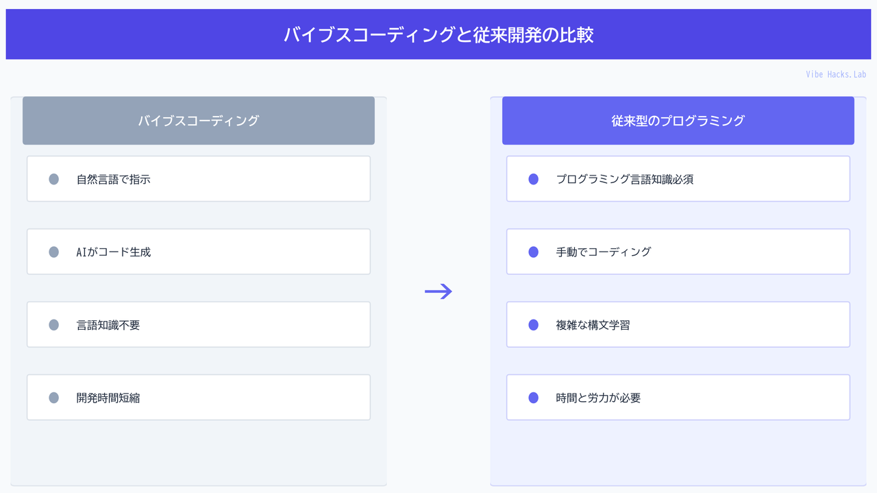 バイブスコーディングと従来開発の比較