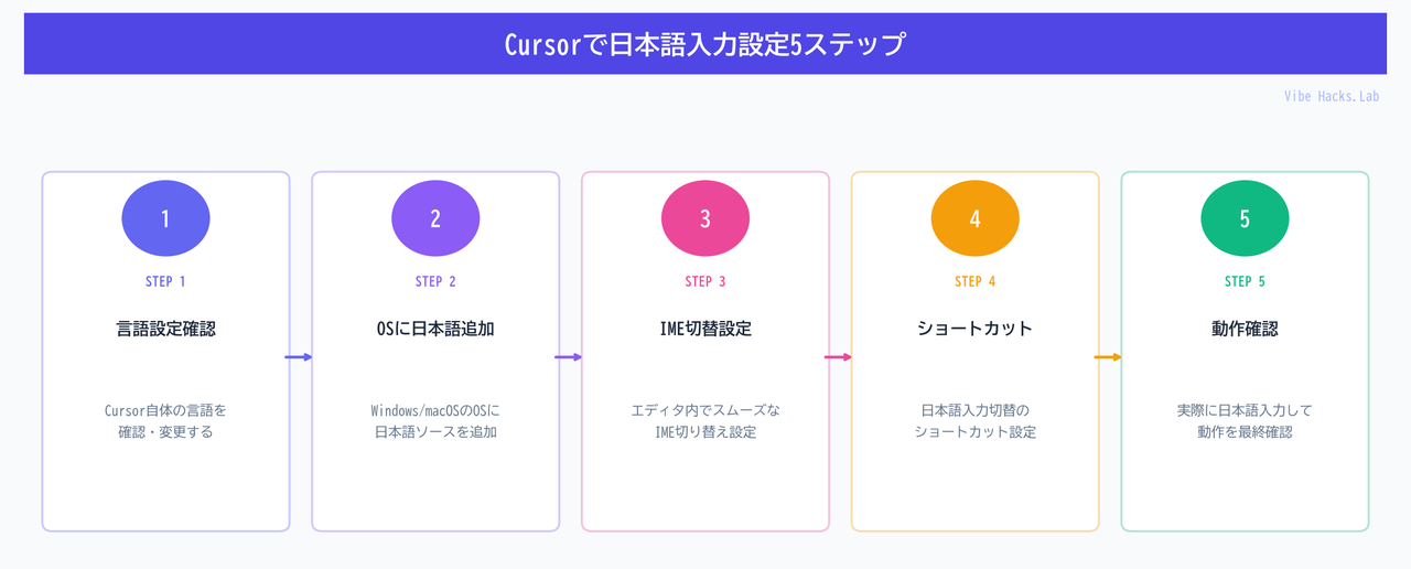 Cursorで日本語入力設定5ステップ