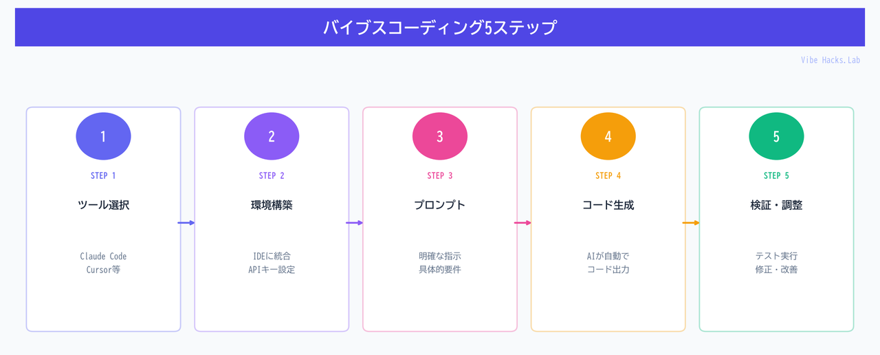 バイブスコーディング5ステップ