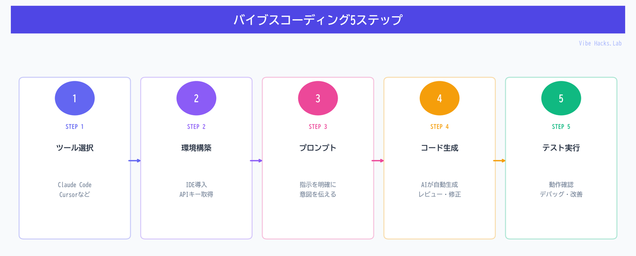 バイブスコーディング5ステップ