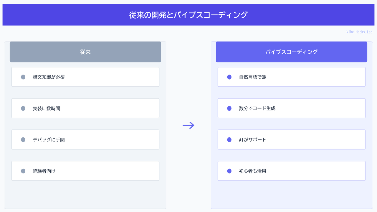 従来の開発とバイブスコーディング