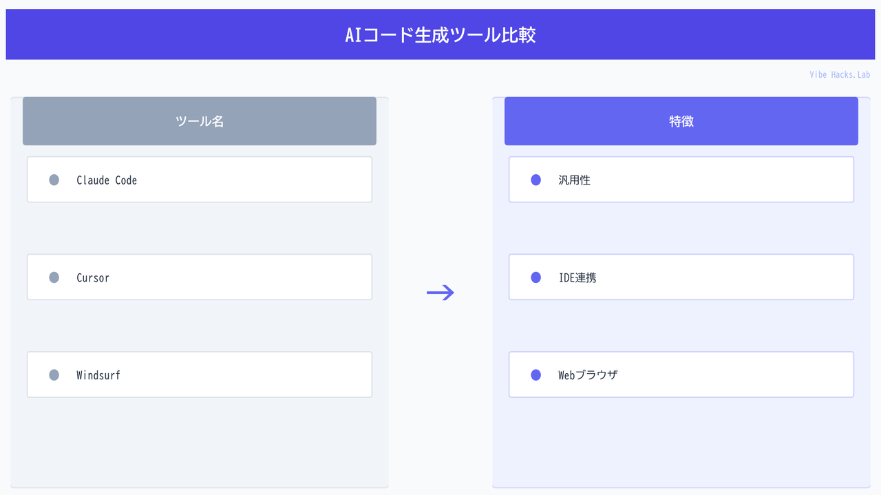 AIコード生成ツール比較