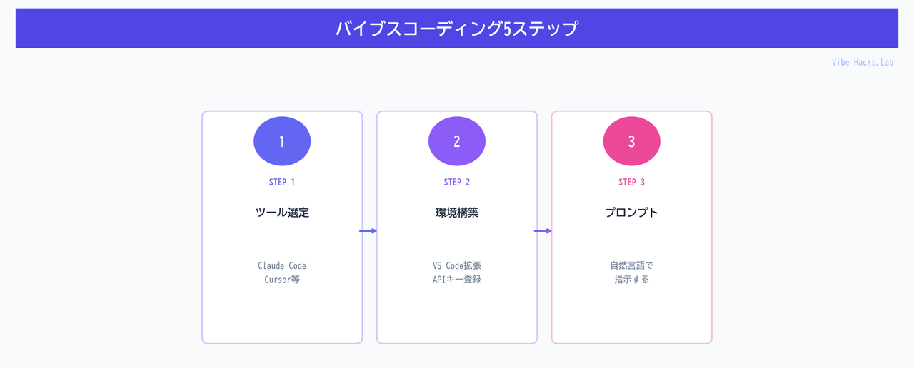 バイブスコーディング5ステップ