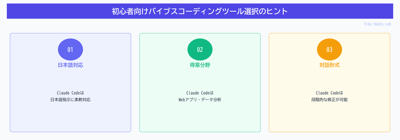 初心者向けバイブスコーディングツール選択のヒント