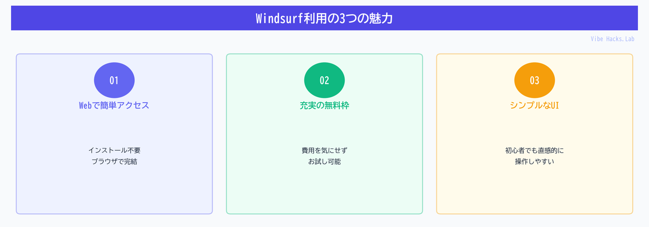 Windsurf利用の3つの魅力