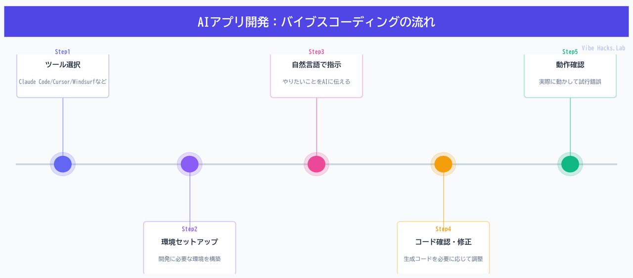 AIアプリ開発：バイブスコーディングの流れ