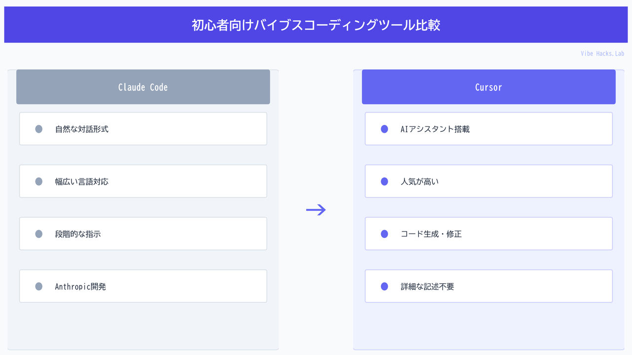 初心者向けバイブスコーディングツール比較