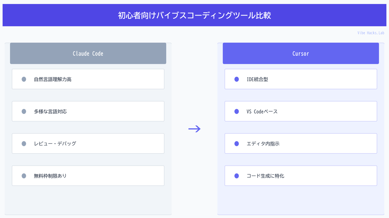 初心者向けバイブスコーディングツール比較