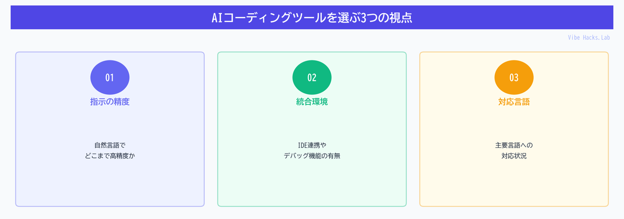 AIコーディングツールを選ぶ3つの視点