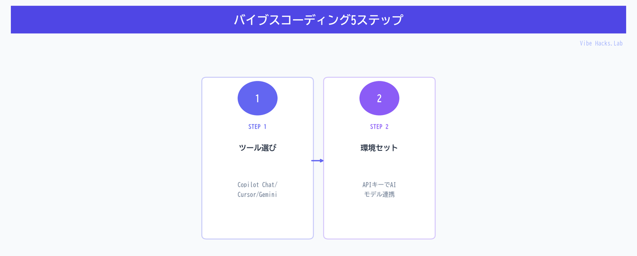 バイブスコーディング5ステップ