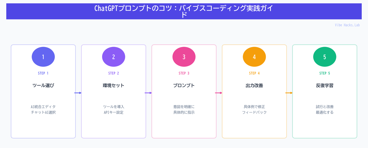 ChatGPTプロンプトのコツ:バイブスコーディング実践ガイド