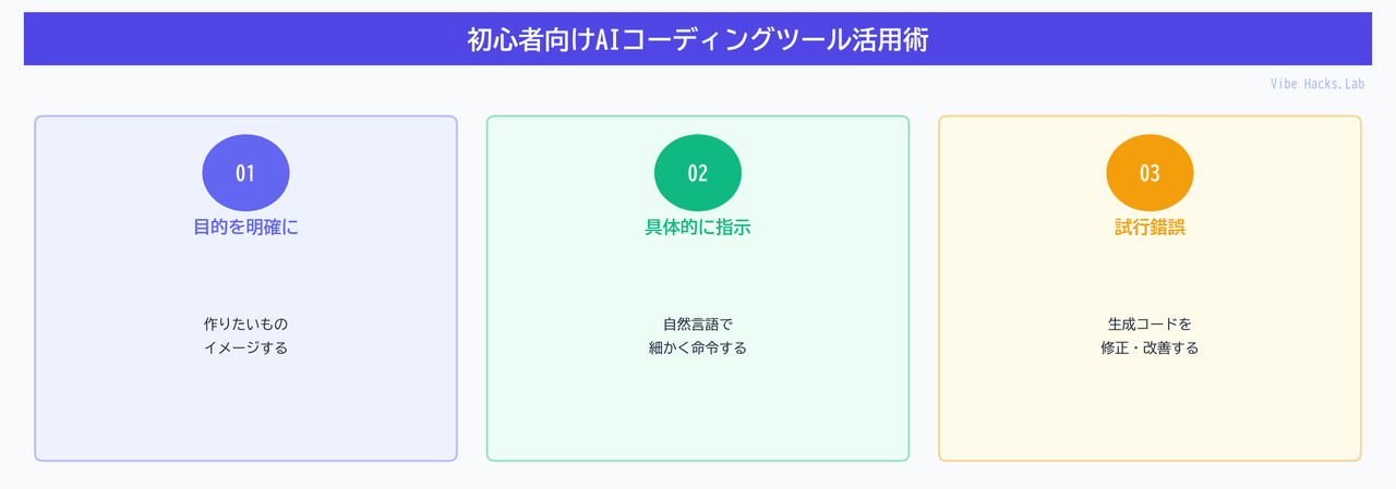 初心者向けAIコーディングツール活用術