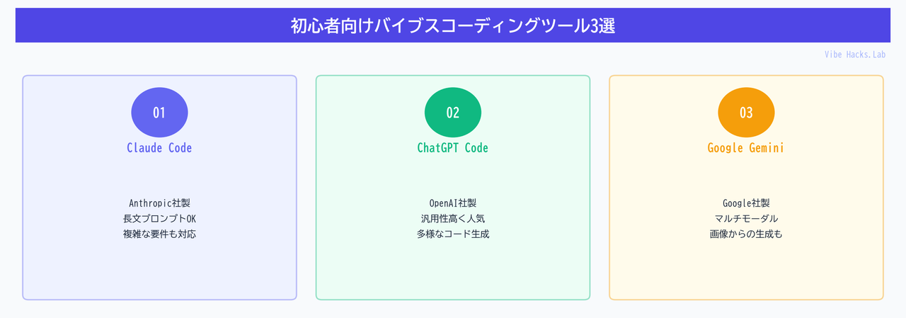 初心者向けバイブスコーディングツール3選