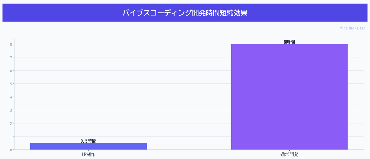 バイブスコーディング開発時間短縮効果