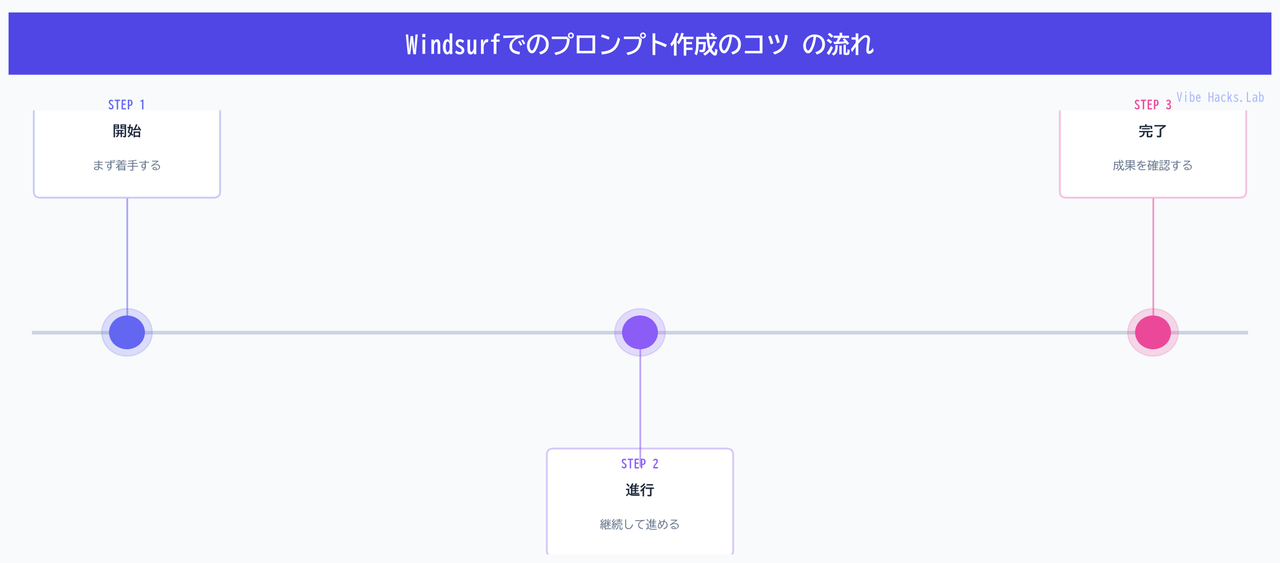 Windsurfでのプロンプト作成のコツ の流れ