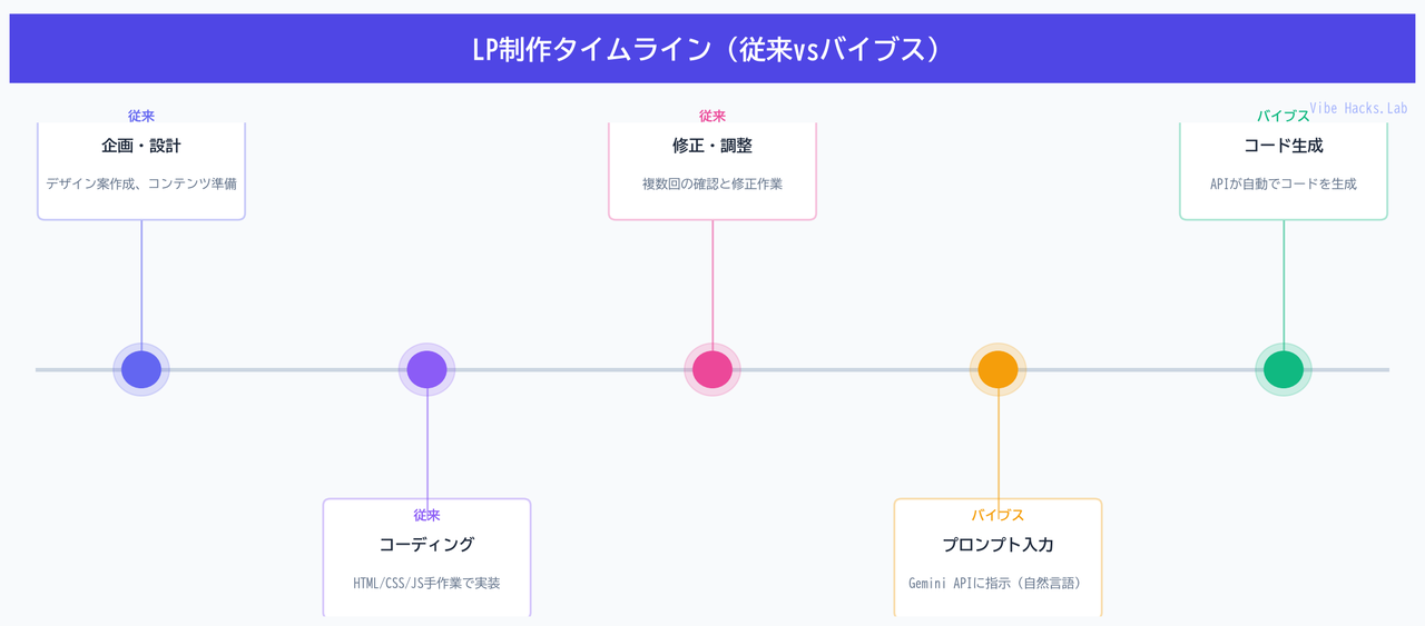 LP制作タイムライン（従来vsバイブス）
