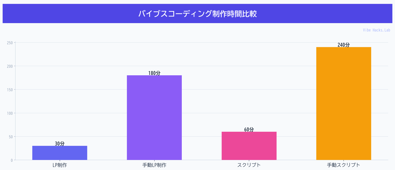 バイブスコーディング制作時間比較