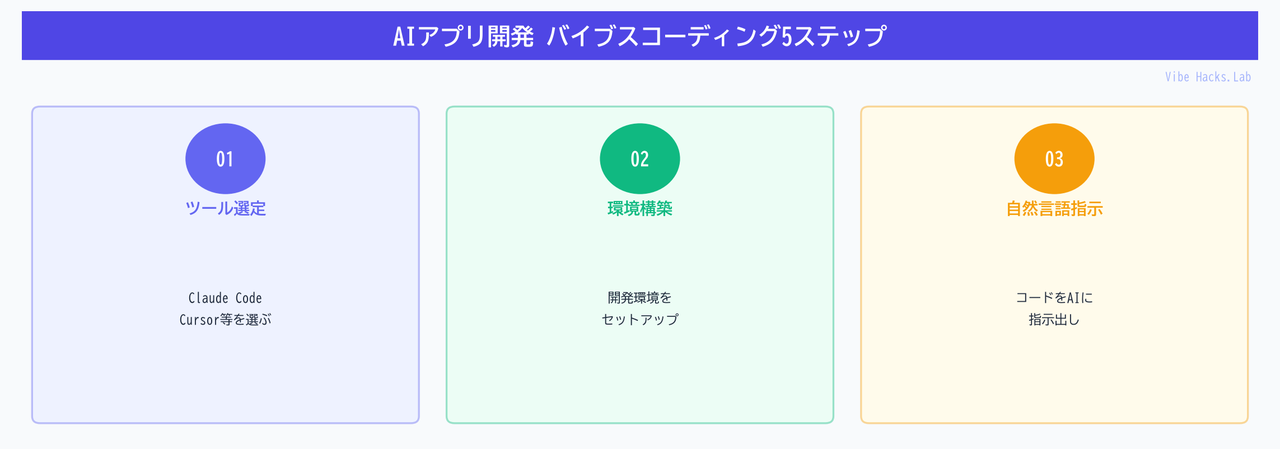 AIアプリ開発 バイブスコーディング5ステップ