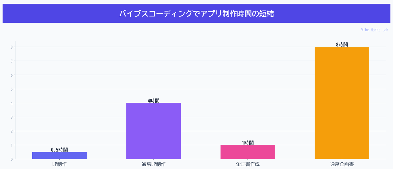 バイブスコーディングでアプリ制作時間の短縮