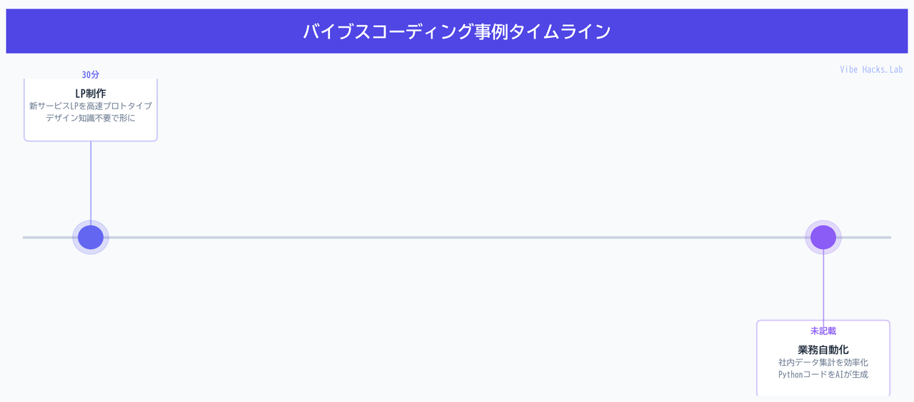 バイブスコーディング事例タイムライン