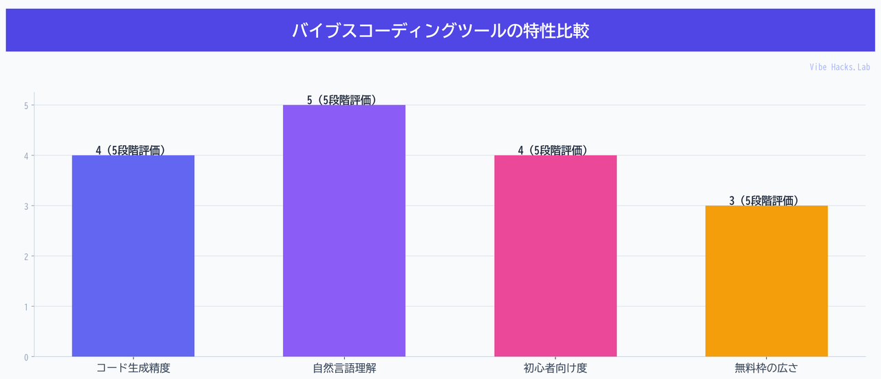 バイブスコーディングツールの特性比較