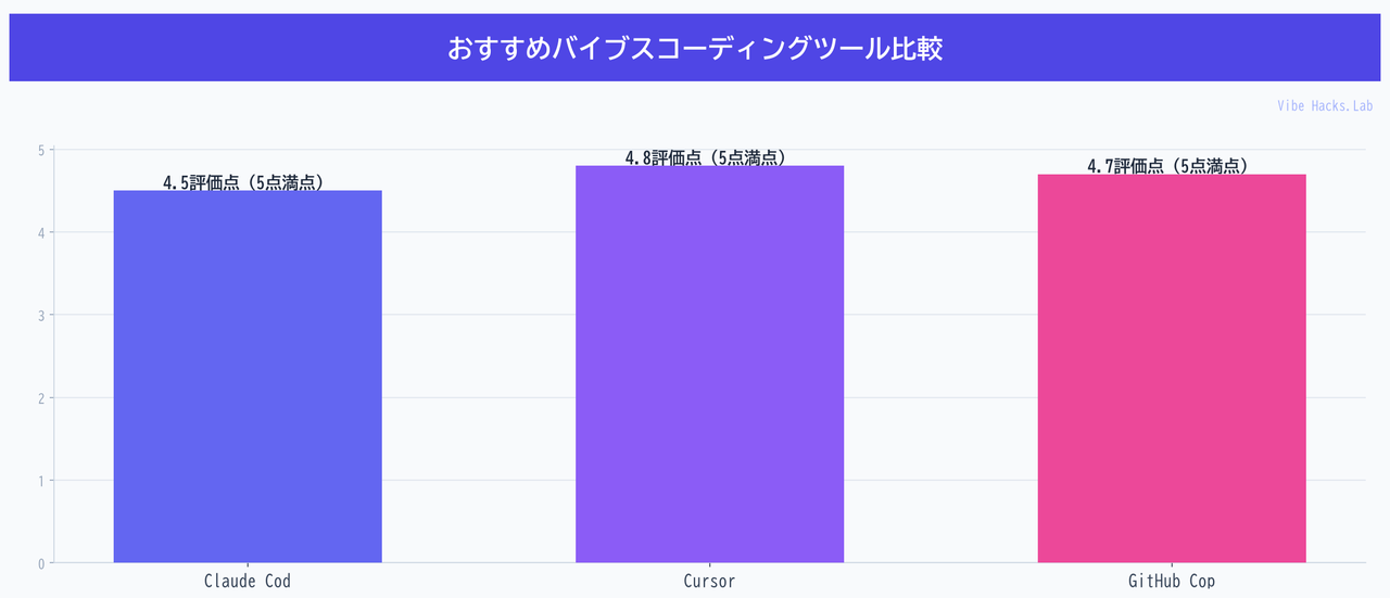 おすすめバイブスコーディングツール比較