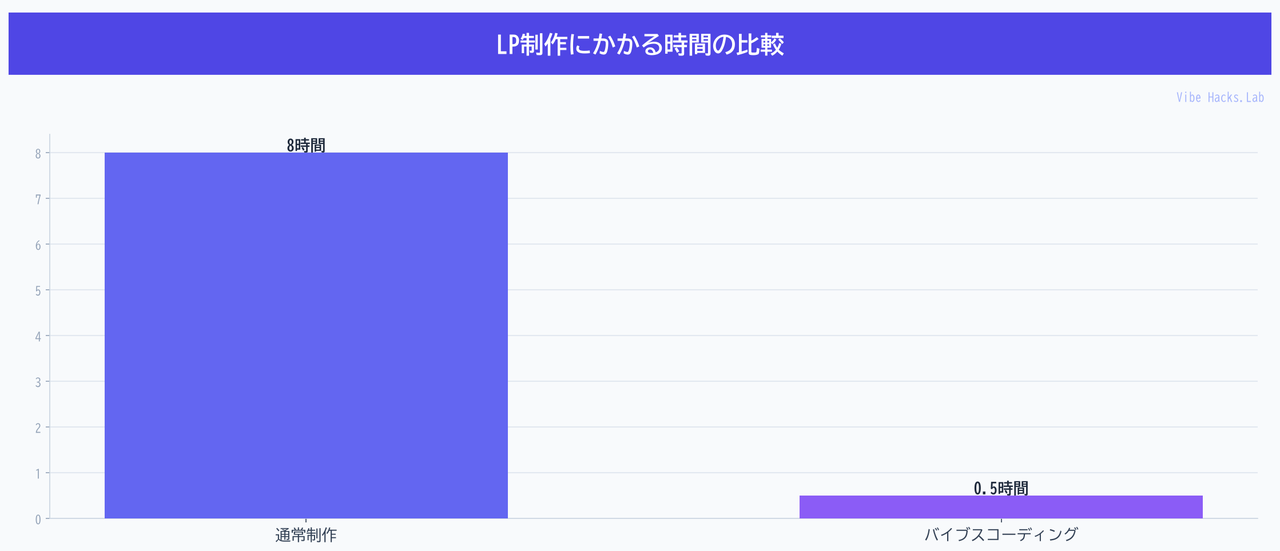 LP制作にかかる時間の比較