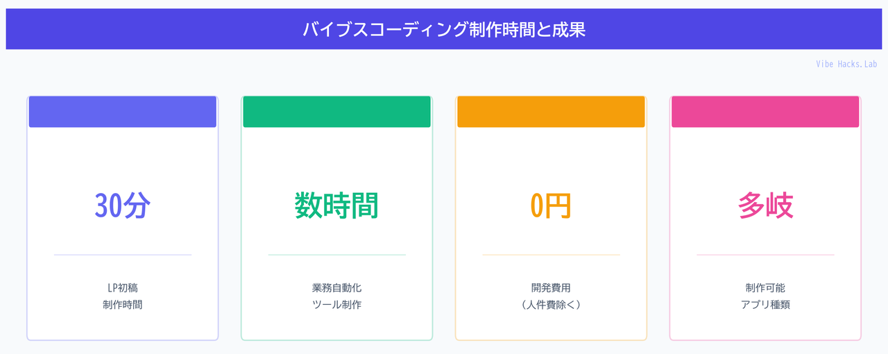 バイブスコーディング制作時間と成果