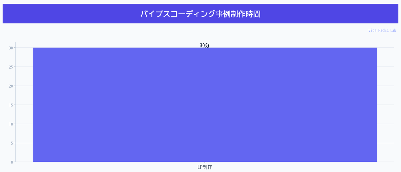バイブスコーディング事例制作時間