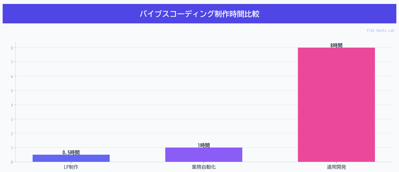 バイブスコーディング制作時間比較