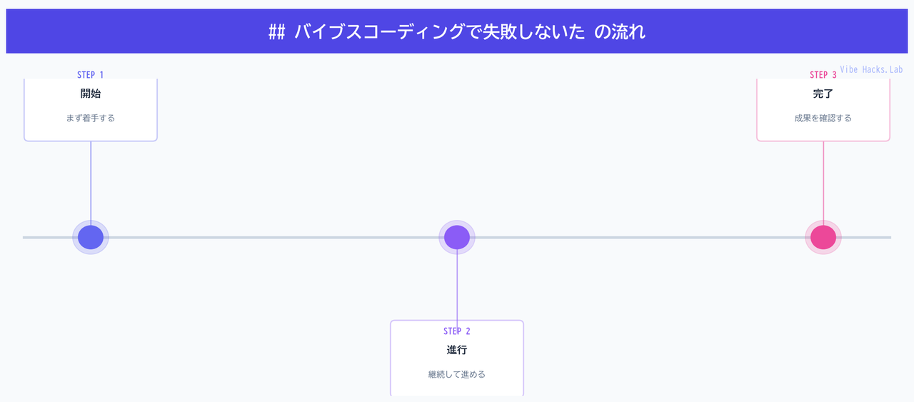 ## バイブスコーディングで失敗しないた の流れ