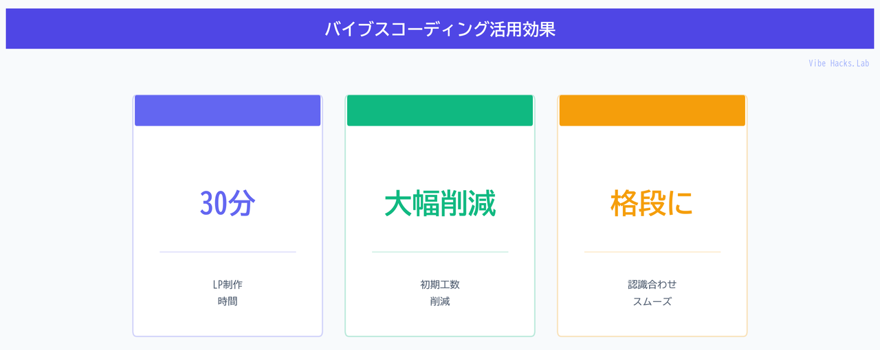 バイブスコーディング活用効果
