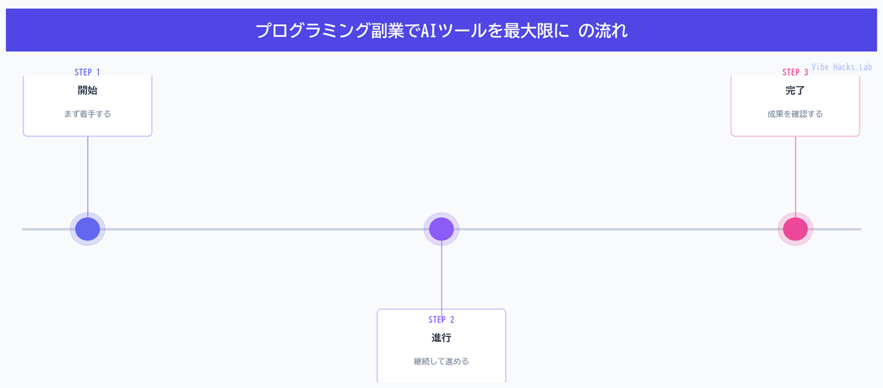 プログラミング副業でAIツールを最大限に の流れ